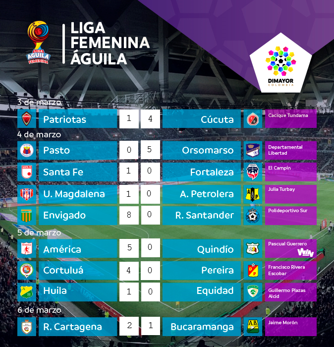 Resultados y tabla de posiciones de la fecha 3 de la Liga Femenina Águila –  Dimayor