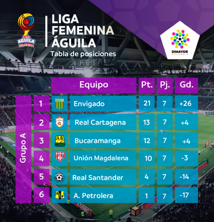 Resultados y tabla de posiciones de la fecha 7 de la Liga Femenina Águila –  Dimayor