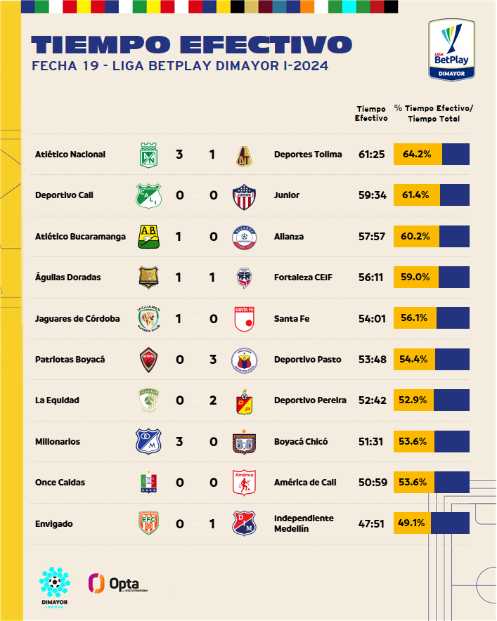 DIMAYOR y OPTA presentan el tiempo efectivo de la fecha 19 de la Liga