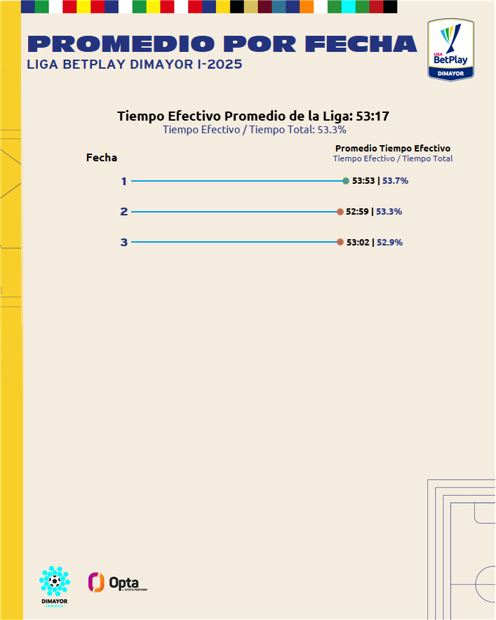 Dimayor Y Opta Presentan El Tiempo Efectivo De La Fecha 3 De La Liga